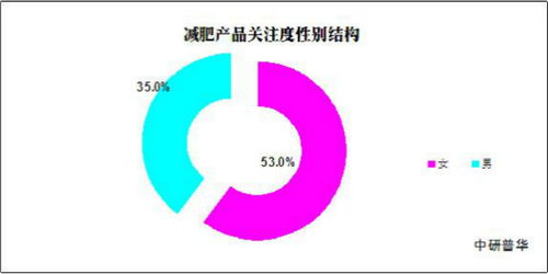 减肥产品市场调研 2022减肥产品行业前景及现状