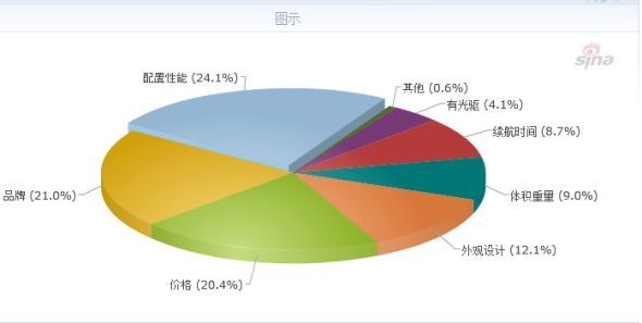 笔记本电脑市场调查报告:超极本受热捧(2)_笔记本_科技时代_新浪网
