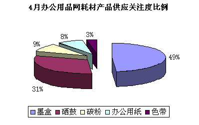供大于求局面持续，2023年4月中国办公耗材市场供需调查报告