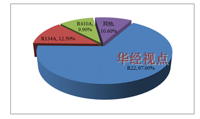 中国冷媒市场结构解析 各细分领域占比与行业调查